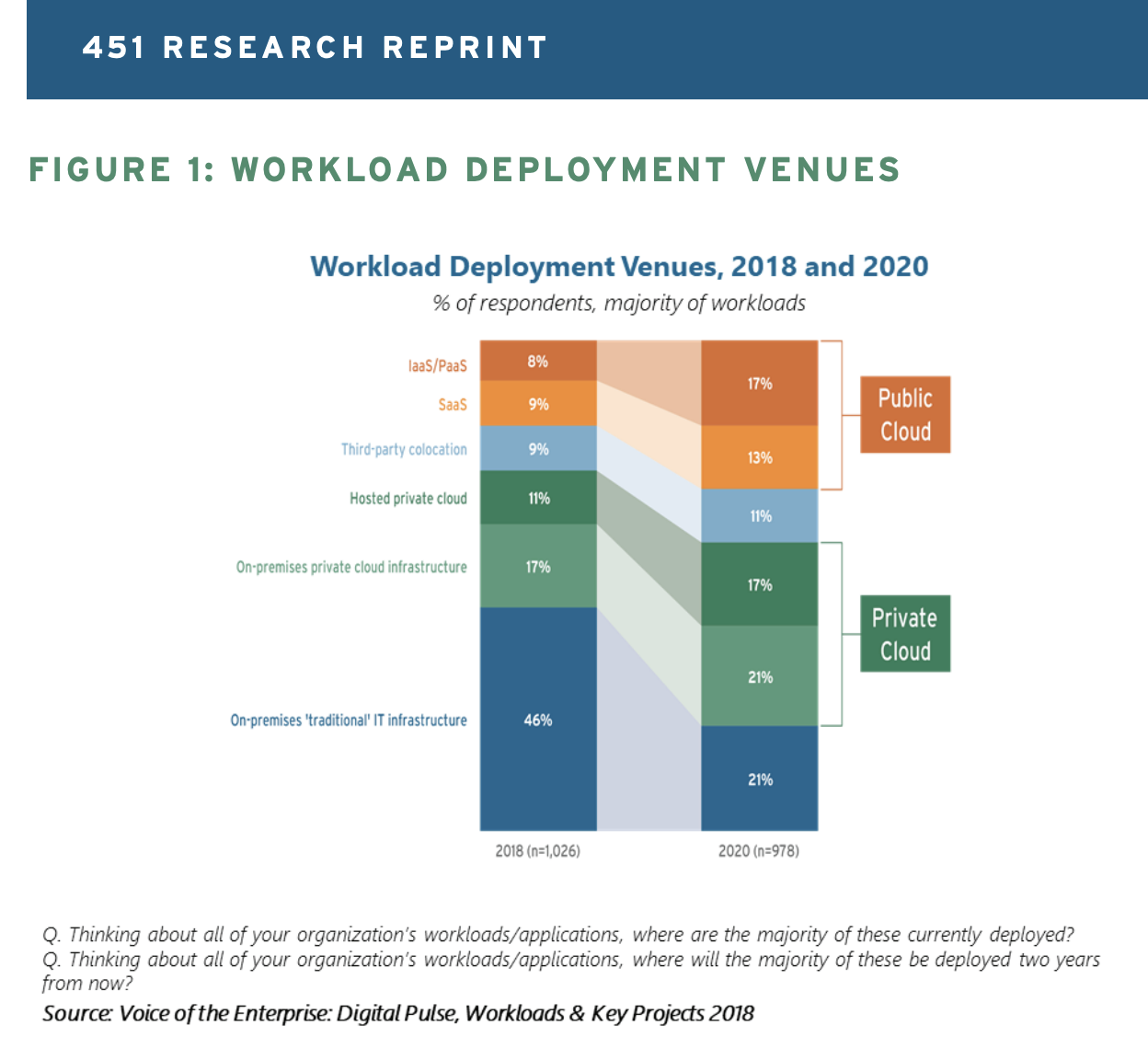 451 Research Reprint - Workload Deployment Venues 2018 and 2020