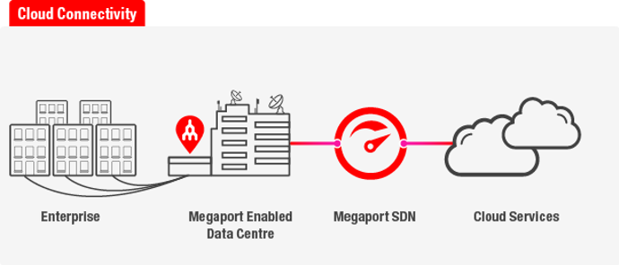 Cloud Connectivity with Megaport