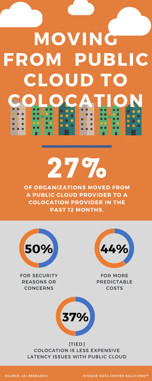 Statistics Infographic - Moving From Public Cloud To Colocation percentages